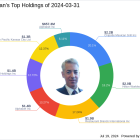 Bill Ackman's Strategic Reduction in Restaurant Brands International Inc