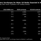 Deutsche Bank Sees Bank Stock Rally Adding to Repo Market Strain