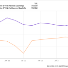 2 Stocks to Avoid in 2024 and Beyond