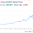 Costco's Upside Is Limited Due to Valuation