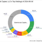 Edenbrook Capital's Strategic Acquisition of Brightcove Inc Shares