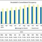 Brookdale Reports March 2024 Occupancy