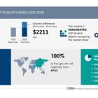 LED Lighting Market in South Korea to Grow by USD 2.21 Billion from 2024-2028, as Demand for Hazardous Area Lighting Increases with AI Driving Market Transformation - Technavio