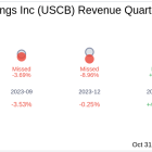 USCB Financial Holdings Inc (USCB) Q3 2024: Everything You Need To Know Ahead Of Earnings