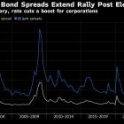 Trump Win Boosts Demand for Credit, With Spreads at 1998 Low