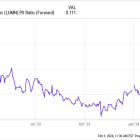 Why Lumen Stock Is Jumping This Week