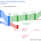 Franco-Nevada Corp's Dividend Analysis