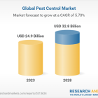 Pest Control Market Analysis Report 2023: Chemical, Mechanical, Biological, Software & Services, Sprays, Traps, Baits, Pellets, Powder - Global Forecast to 2028