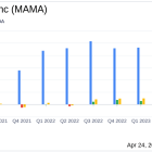 Mama's Creations Inc (MAMA) Surpasses Quarterly Revenue Estimates and Aligns with Annual EPS ...