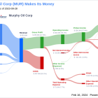 Murphy Oil Corp's Dividend Analysis