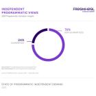 New FreeWheel Report Reveals 24% Growth in CTV Programmatic Impressions from Independent Agencies, as Advertisers of All Sizes Take on Programmatic Activation
