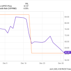 Why Upstart Stock Dropped 22% in December