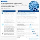 Cancer Patients Face Elevated Risk of Carrying Antimicrobial Resistant 'Superbugs'