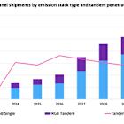 Omdia: Tandem Penetration Forecast to Reach 36% Share of OLED Tablet and Notebook Panel Market in 2026