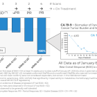 Immuneering Provides Positive Update on Phase 2a Arm Studying IMM-1-104 in Combination with Modified FOLFIRINOX for First-Line Pancreatic Cancer