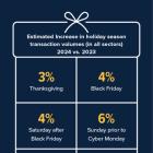 Global Holiday Season Spending Expected to Grow by 16% in 2024, BNPL Surges While Synthetic Identity Fraud Emerges as Top Threat