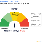 Beyond Market Price: Uncovering Wells Fargo & Co's Intrinsic Value