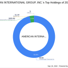 AMERICAN INTERNATIONAL GROUP, INC.'s Strategic Reduction in Corebridge Financial Inc Holdings