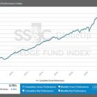 SS&C GlobeOp Hedge Fund Performance Index and Capital Movement Index