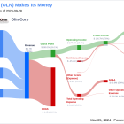 Olin Corp's Dividend Analysis