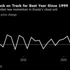 Oracle Stock Having Best Year Since 1999 on Cloud Momentum