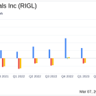 Rigel Pharmaceuticals Inc (RIGL) Reports Growth in 2023 Sales, Despite Net Loss for the Year