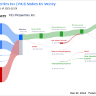 VICI Properties Inc's Dividend Analysis