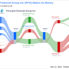Principal Financial Group Inc's Dividend Analysis