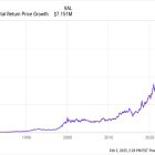 4 Stocks That Turned $1,000 Into $1 Million (or More)