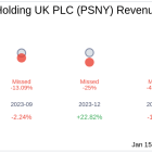 Polestar Automotive Holding UK PLC (PSNY) Q3 2024 Earnings Report Preview: What To Look For