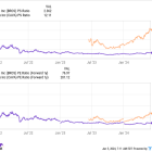 Best Stock to Buy Right Now: Cava vs. Dutch Bros