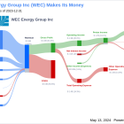 WEC Energy Group Inc's Dividend Analysis