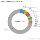 Dodge & Cox's Strategic Emphasis on Air Products & Chemicals Inc in Q3 2024