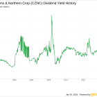 Citizens & Northern Corp's Dividend Analysis