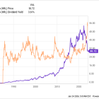 2 Dividend Stocks to Double Up on Right Now