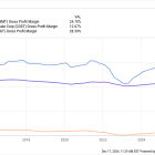 Is Costco Stock a Buy, Sell, or Hold in 2025?