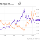 1 Magnificent High-Yield Dividend Growth Stock Down 40% to Buy and Hold Forever