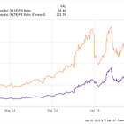 Prediction: 2 Stocks That Will Be Worth More Than Palantir 3 Years From Now