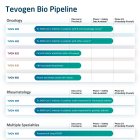 Tevogen Bio Extends Pipeline Prioritizing Oncology and Long COVID