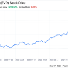 Decoding Evercore Inc (EVR): A Strategic SWOT Insight