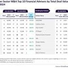 Morgan Stanley, Stifel/KBW lead M&A financial advisory for financial services in Q1-Q3 2024