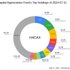 Harbor Capital Appreciation Fund's Strategic Moves in Q3 2024: A Closer Look at NVIDIA Corp