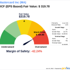 The Art of Valuation: Discovering Mastercard Inc's Intrinsic Value