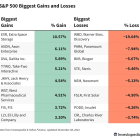 S&P 500 Gains and Losses Today: New 'Grand Theft Auto' Game Lifts Take-Two Shares