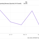 2 Growth Stocks to Buy Hand Over Fist in February