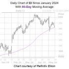 Cigna Stock Ready to Bounce Off Bullish Trendline