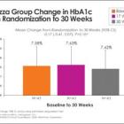 More Adults With Type 1 Diabetes Achieved A1C Goal (<7%) After Switching From Multiple Daily Insulin Injections or Automated Pumps to Inhaled Insulin (Afrezza®)