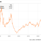 Think Dutch Bros Stock Is Expensive? This Chart Might Change Your Mind.