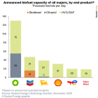 Big Oil Pours Billions into Biofuel Production to Meet Decarbonization Goals