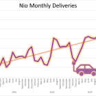 Nio Delivers Big. But Will Its Stock Recover in 2025?